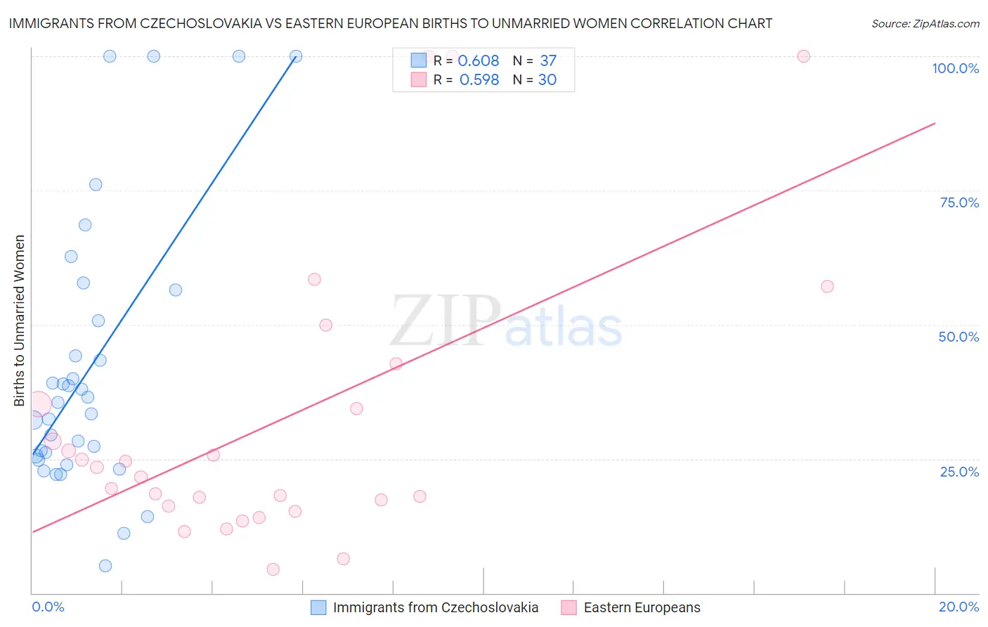 Immigrants from Czechoslovakia vs Eastern European Births to Unmarried Women