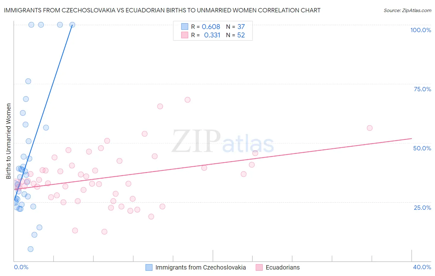 Immigrants from Czechoslovakia vs Ecuadorian Births to Unmarried Women