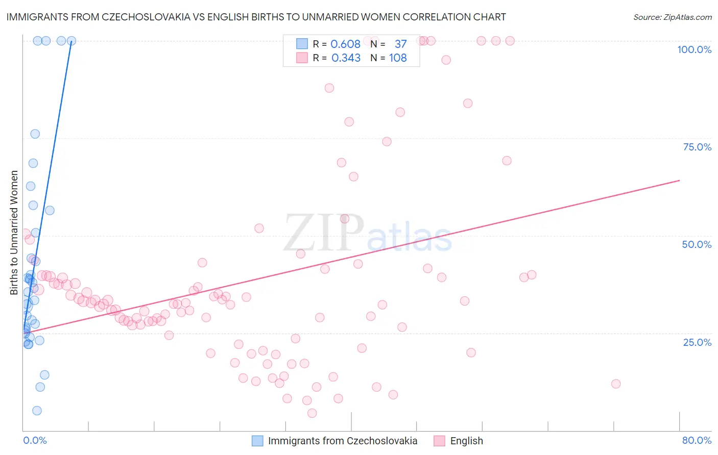 Immigrants from Czechoslovakia vs English Births to Unmarried Women