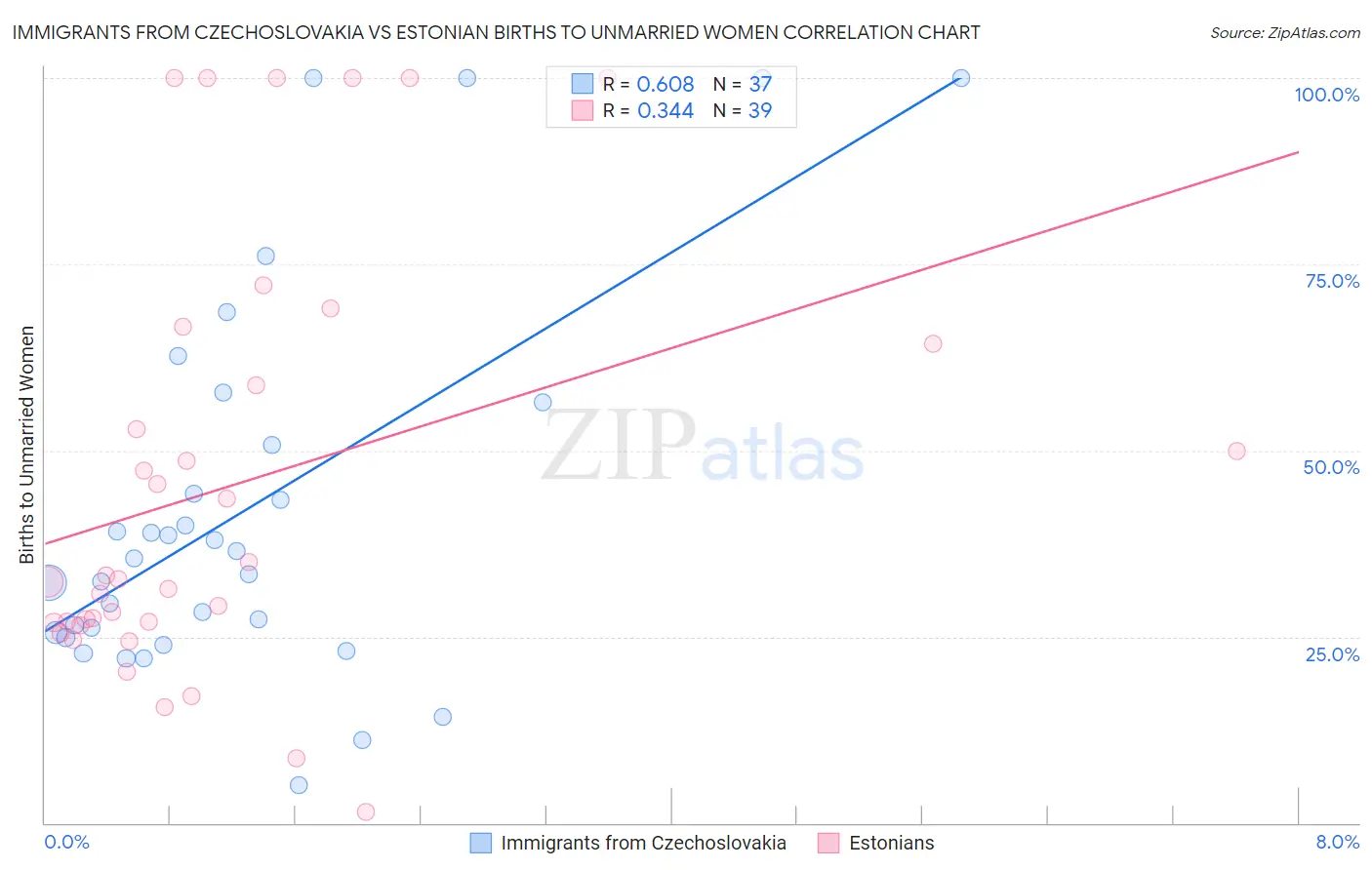 Immigrants from Czechoslovakia vs Estonian Births to Unmarried Women