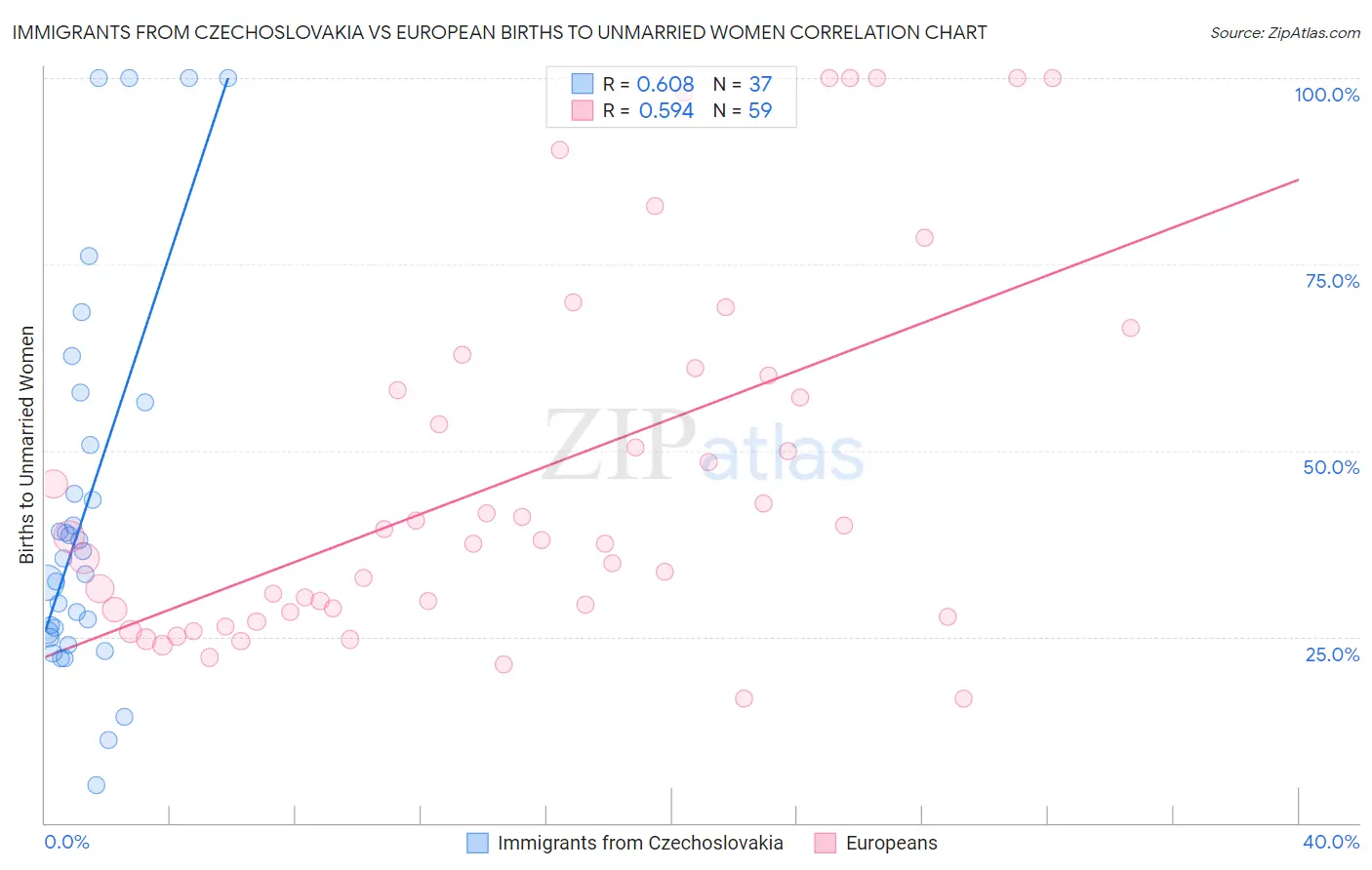 Immigrants from Czechoslovakia vs European Births to Unmarried Women