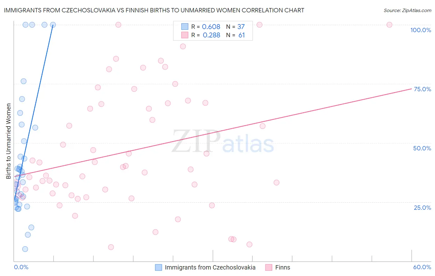 Immigrants from Czechoslovakia vs Finnish Births to Unmarried Women