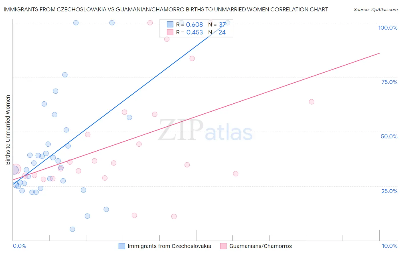 Immigrants from Czechoslovakia vs Guamanian/Chamorro Births to Unmarried Women