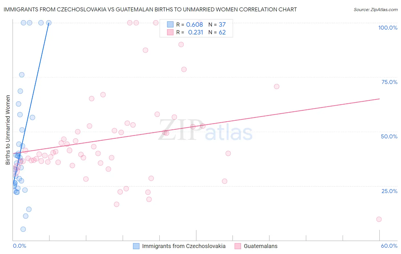 Immigrants from Czechoslovakia vs Guatemalan Births to Unmarried Women