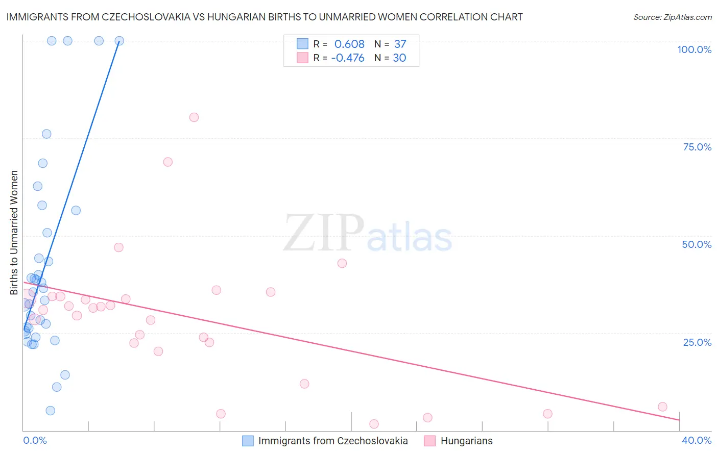 Immigrants from Czechoslovakia vs Hungarian Births to Unmarried Women