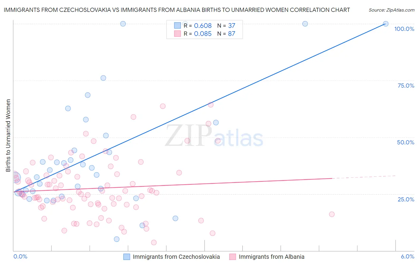 Immigrants from Czechoslovakia vs Immigrants from Albania Births to Unmarried Women