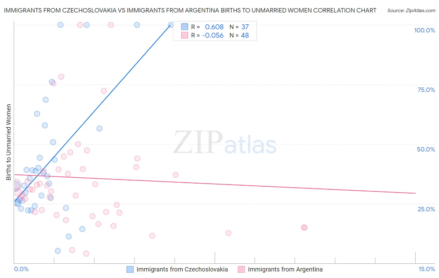 Immigrants from Czechoslovakia vs Immigrants from Argentina Births to Unmarried Women