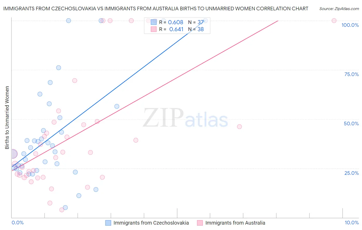 Immigrants from Czechoslovakia vs Immigrants from Australia Births to Unmarried Women