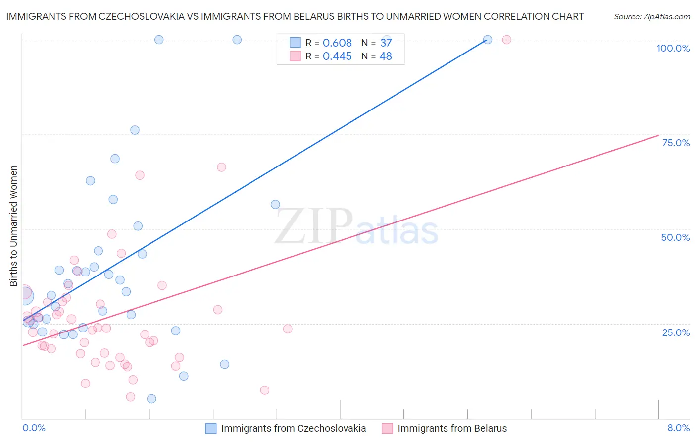 Immigrants from Czechoslovakia vs Immigrants from Belarus Births to Unmarried Women