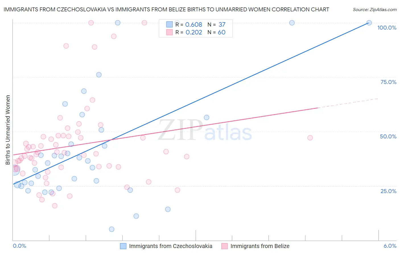 Immigrants from Czechoslovakia vs Immigrants from Belize Births to Unmarried Women