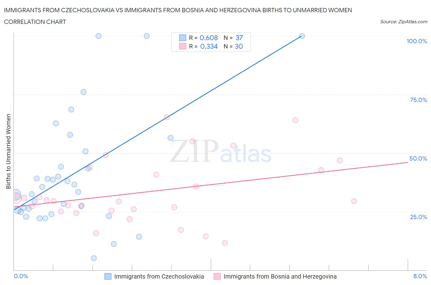 Immigrants from Czechoslovakia vs Immigrants from Bosnia and Herzegovina Births to Unmarried Women