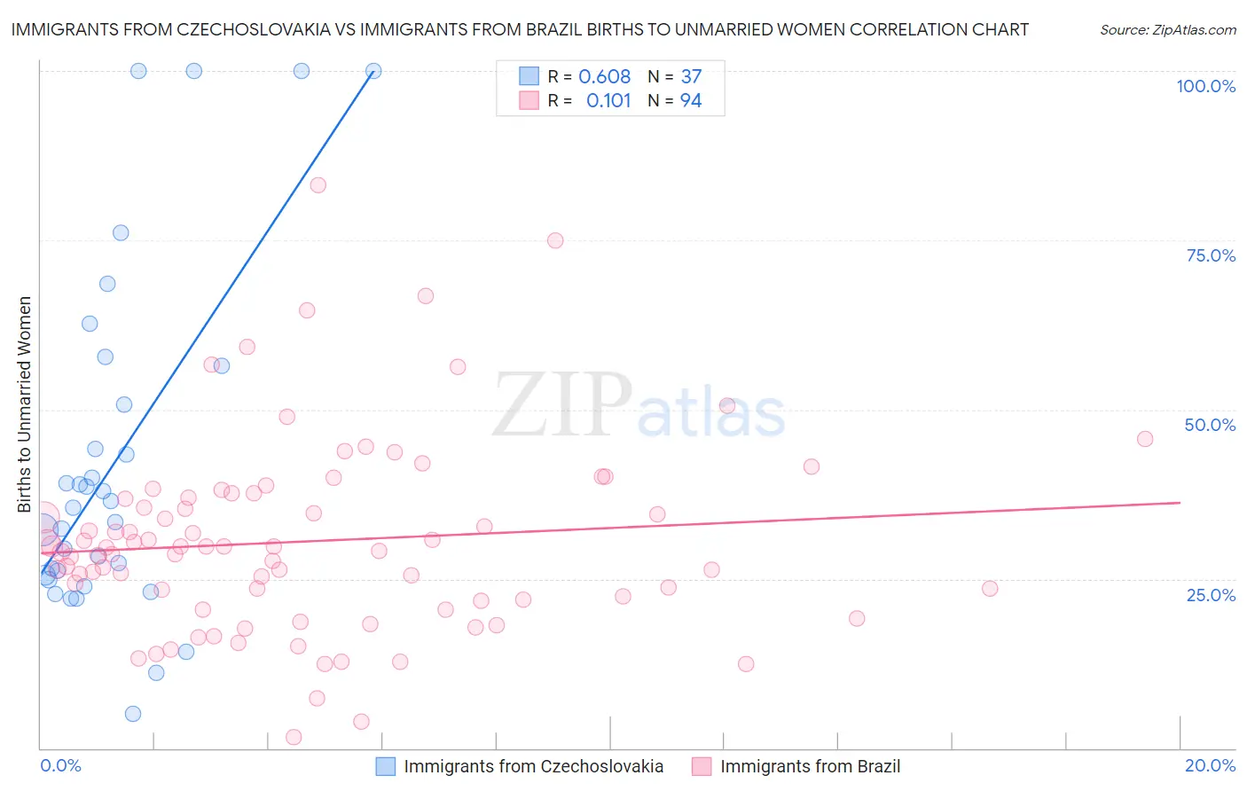 Immigrants from Czechoslovakia vs Immigrants from Brazil Births to Unmarried Women