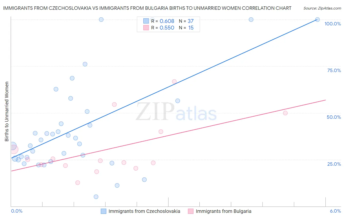 Immigrants from Czechoslovakia vs Immigrants from Bulgaria Births to Unmarried Women