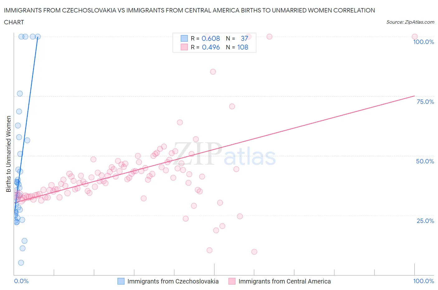 Immigrants from Czechoslovakia vs Immigrants from Central America Births to Unmarried Women