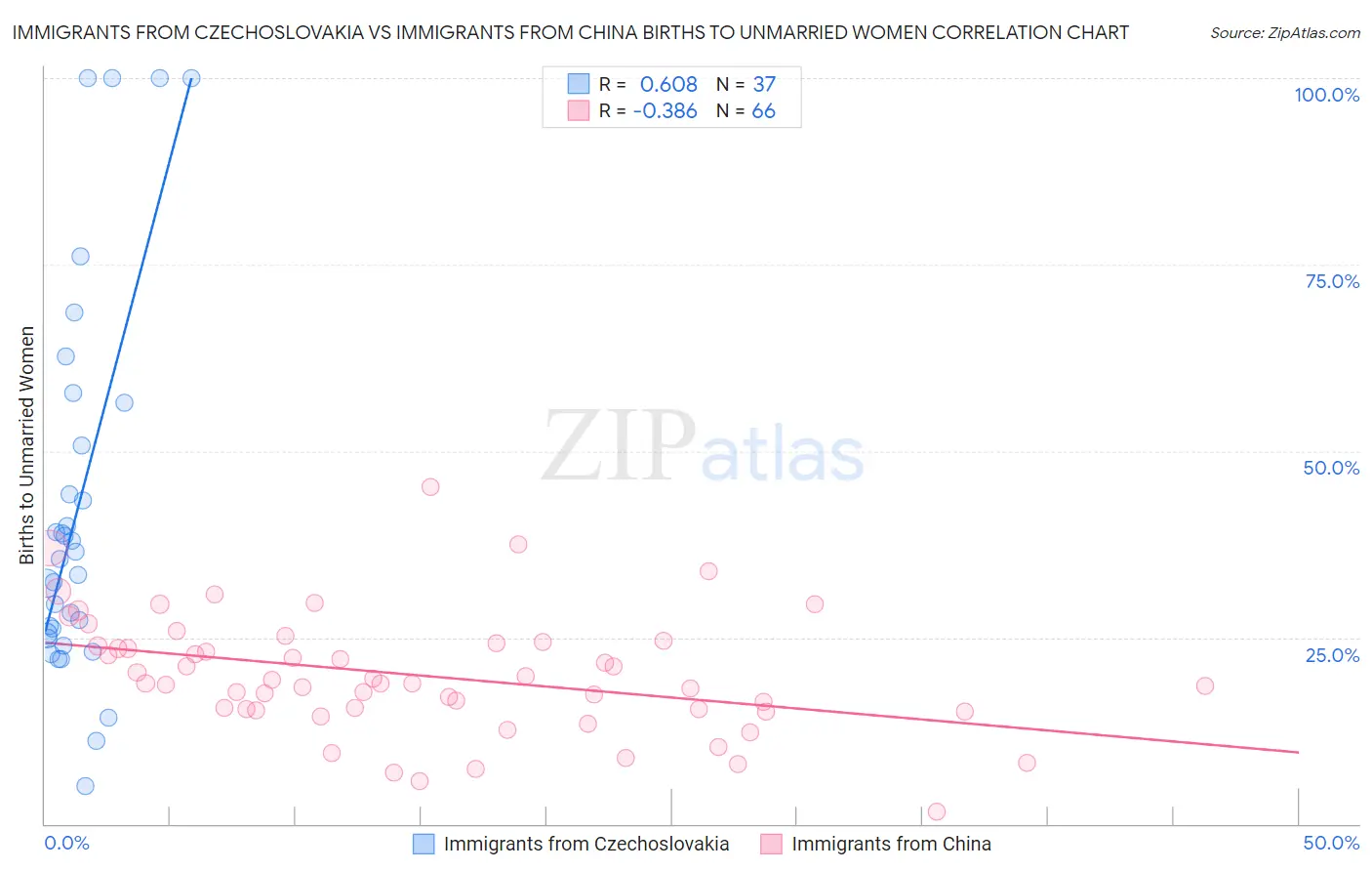 Immigrants from Czechoslovakia vs Immigrants from China Births to Unmarried Women