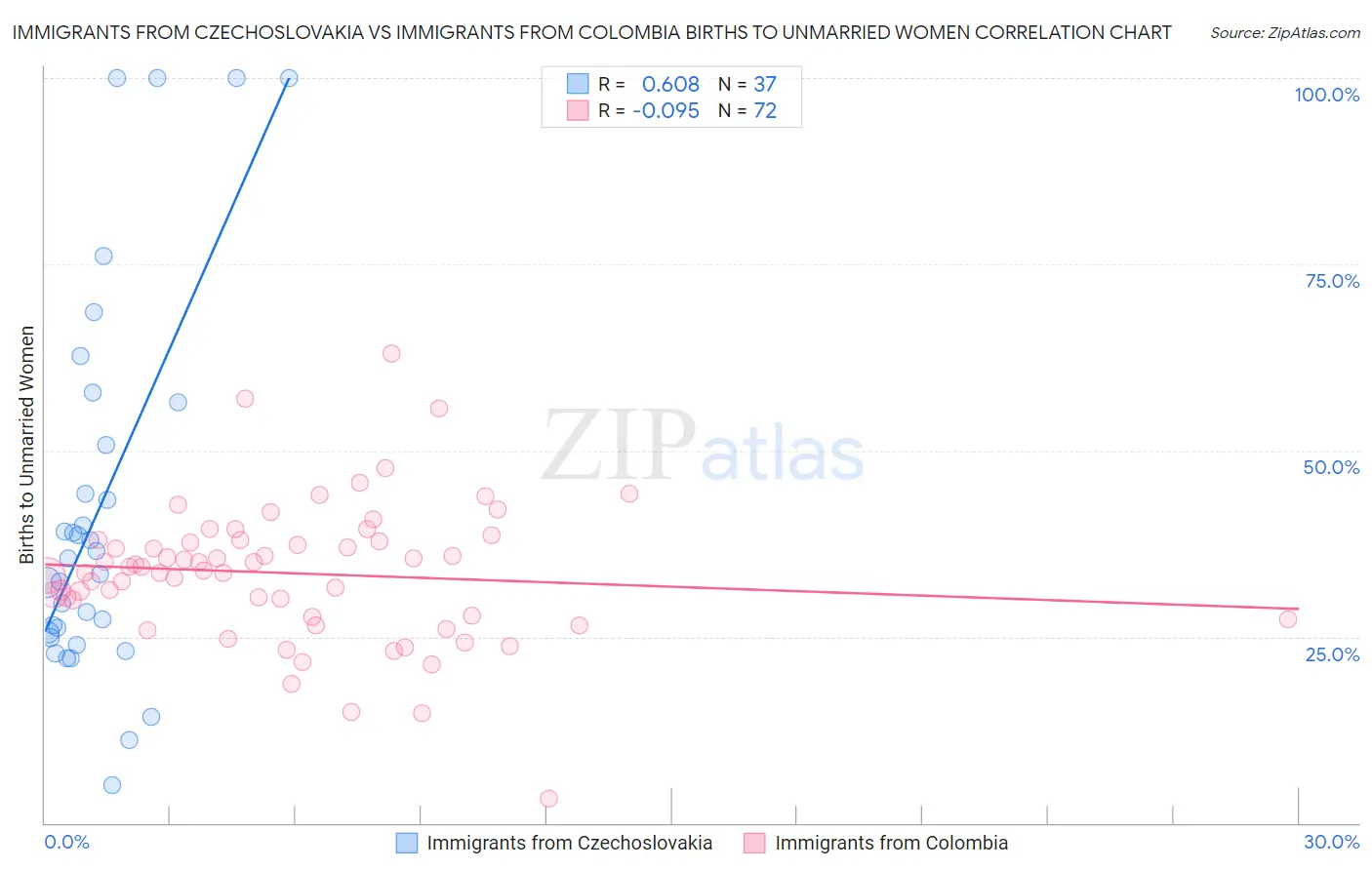 Immigrants from Czechoslovakia vs Immigrants from Colombia Births to Unmarried Women