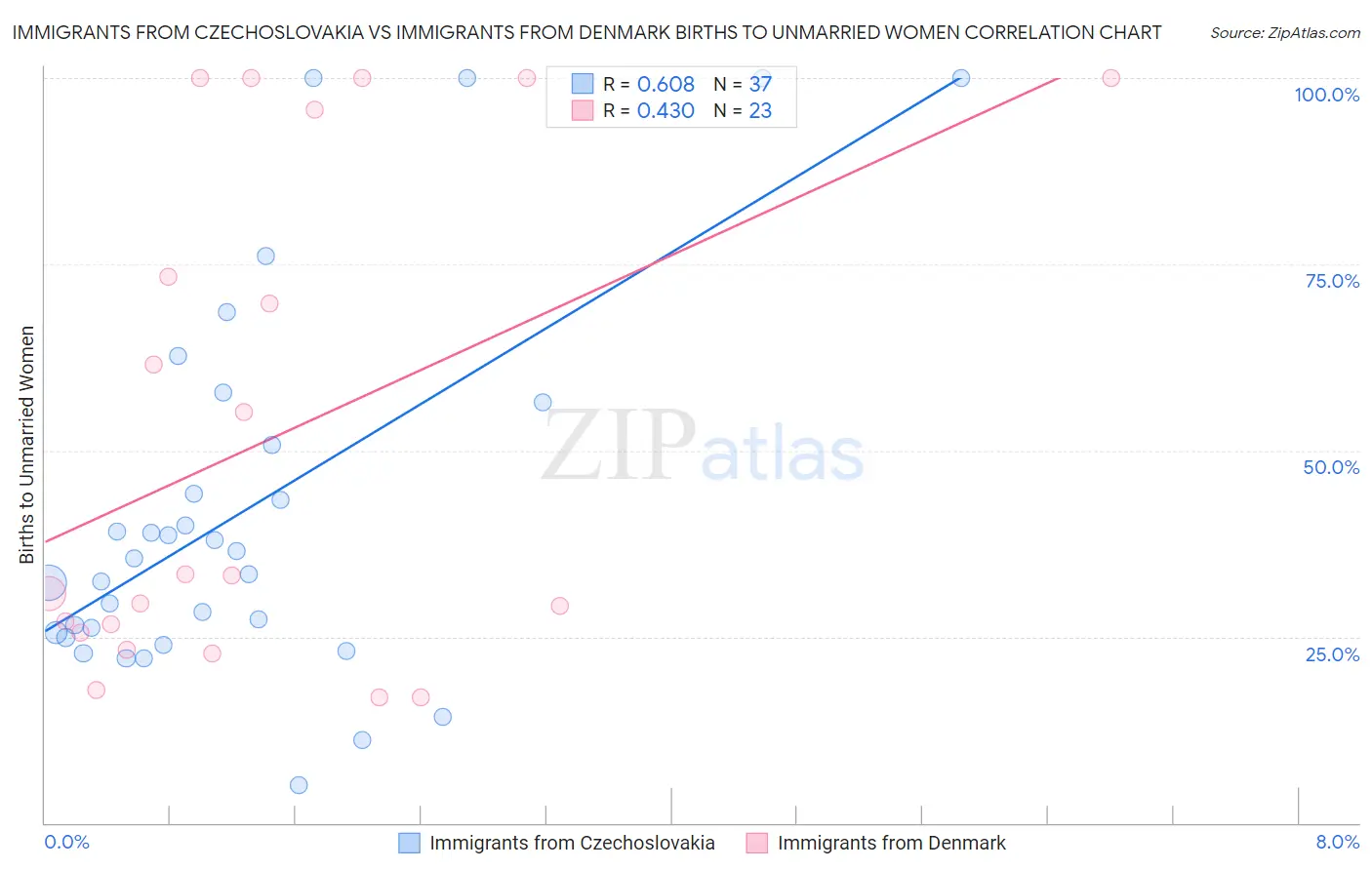 Immigrants from Czechoslovakia vs Immigrants from Denmark Births to Unmarried Women