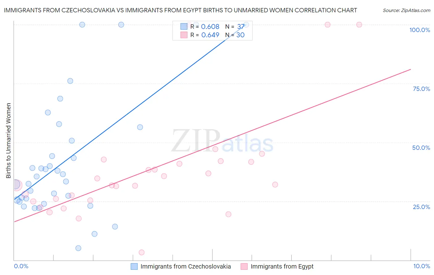 Immigrants from Czechoslovakia vs Immigrants from Egypt Births to Unmarried Women