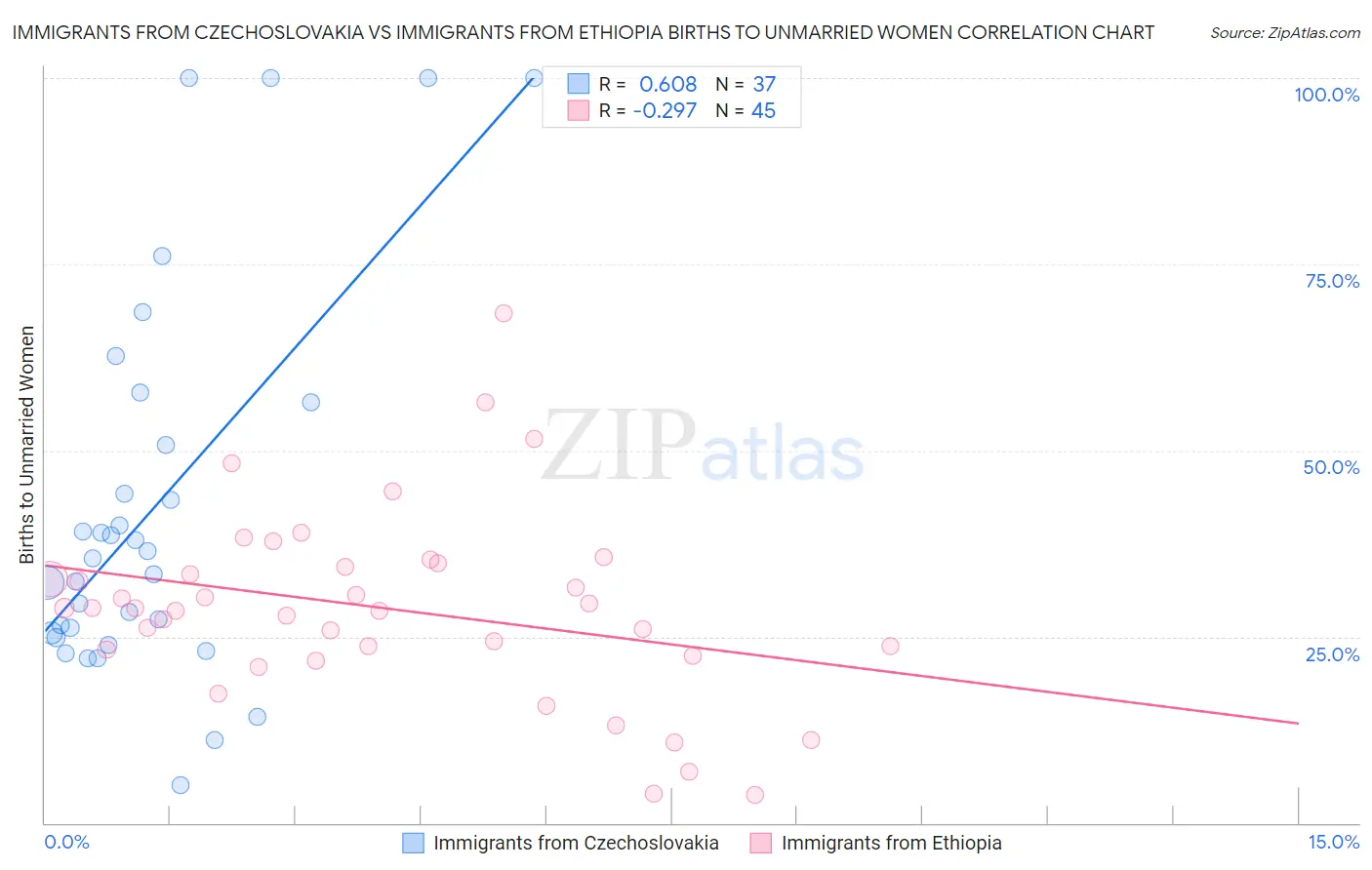 Immigrants from Czechoslovakia vs Immigrants from Ethiopia Births to Unmarried Women