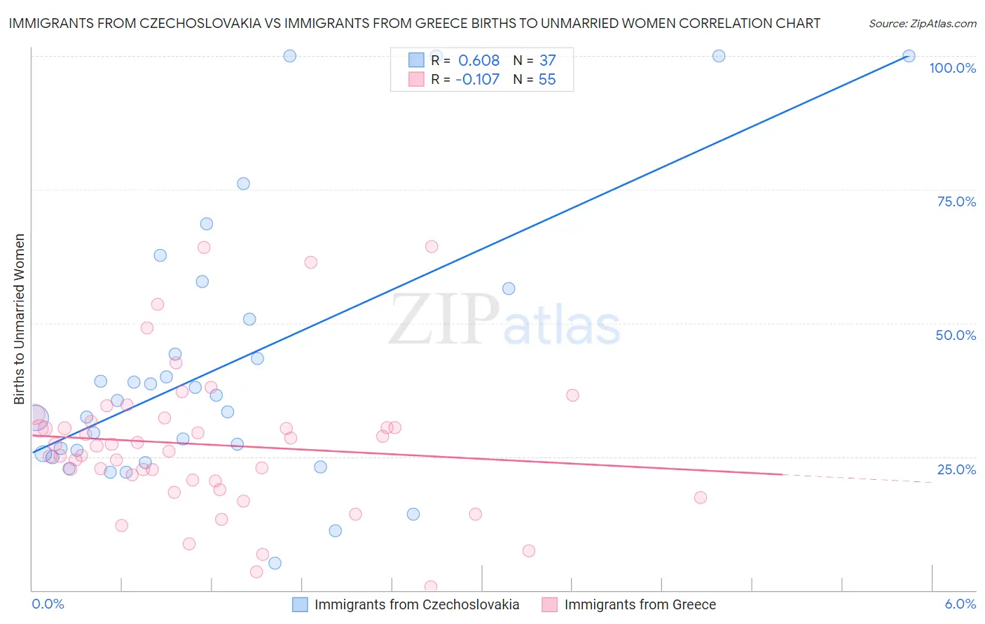 Immigrants from Czechoslovakia vs Immigrants from Greece Births to Unmarried Women
