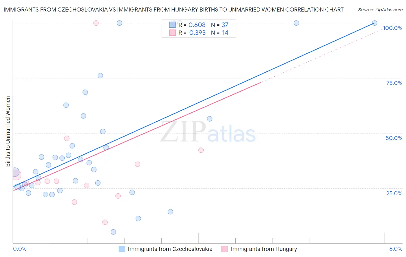 Immigrants from Czechoslovakia vs Immigrants from Hungary Births to Unmarried Women