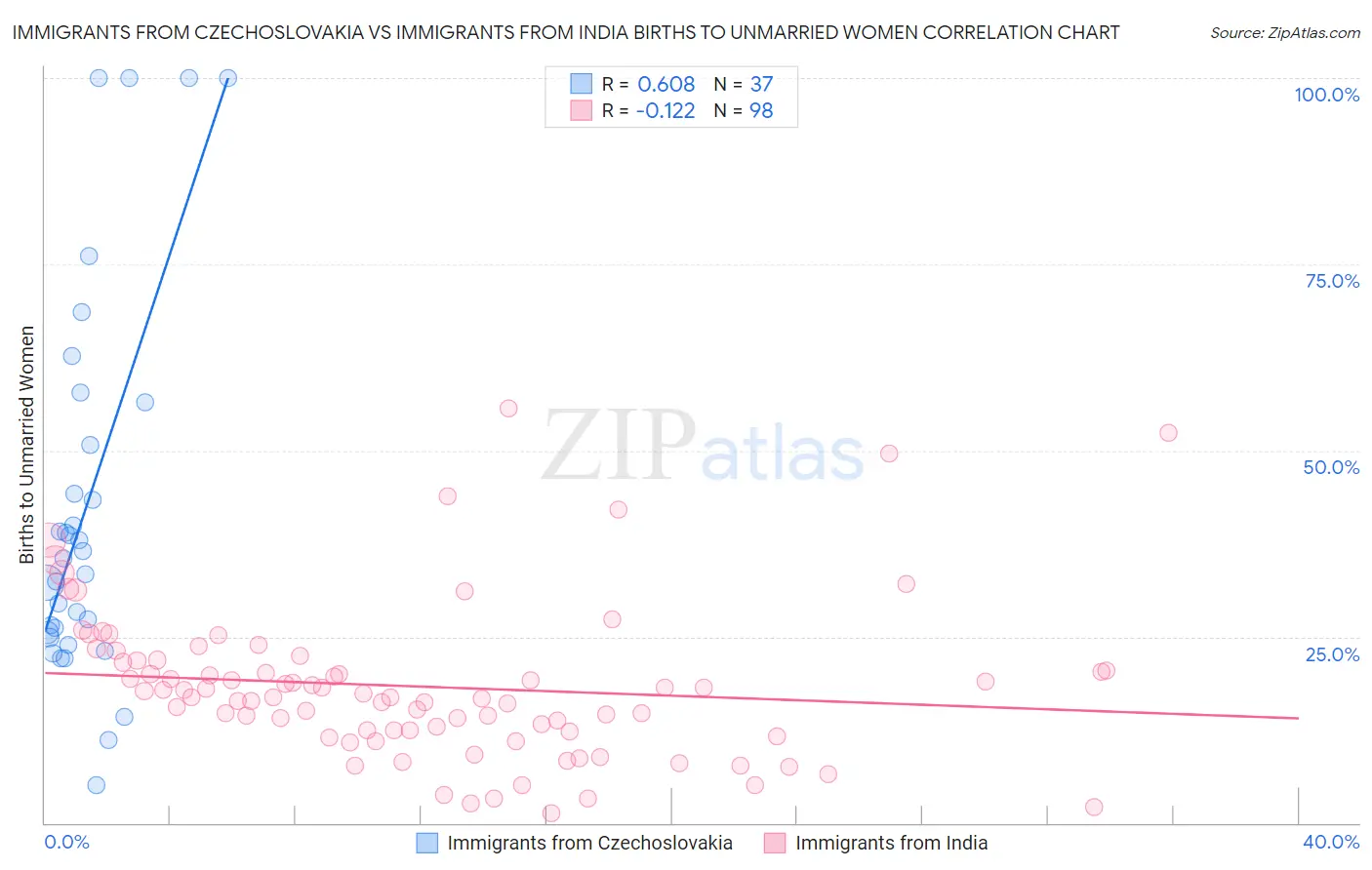 Immigrants from Czechoslovakia vs Immigrants from India Births to Unmarried Women