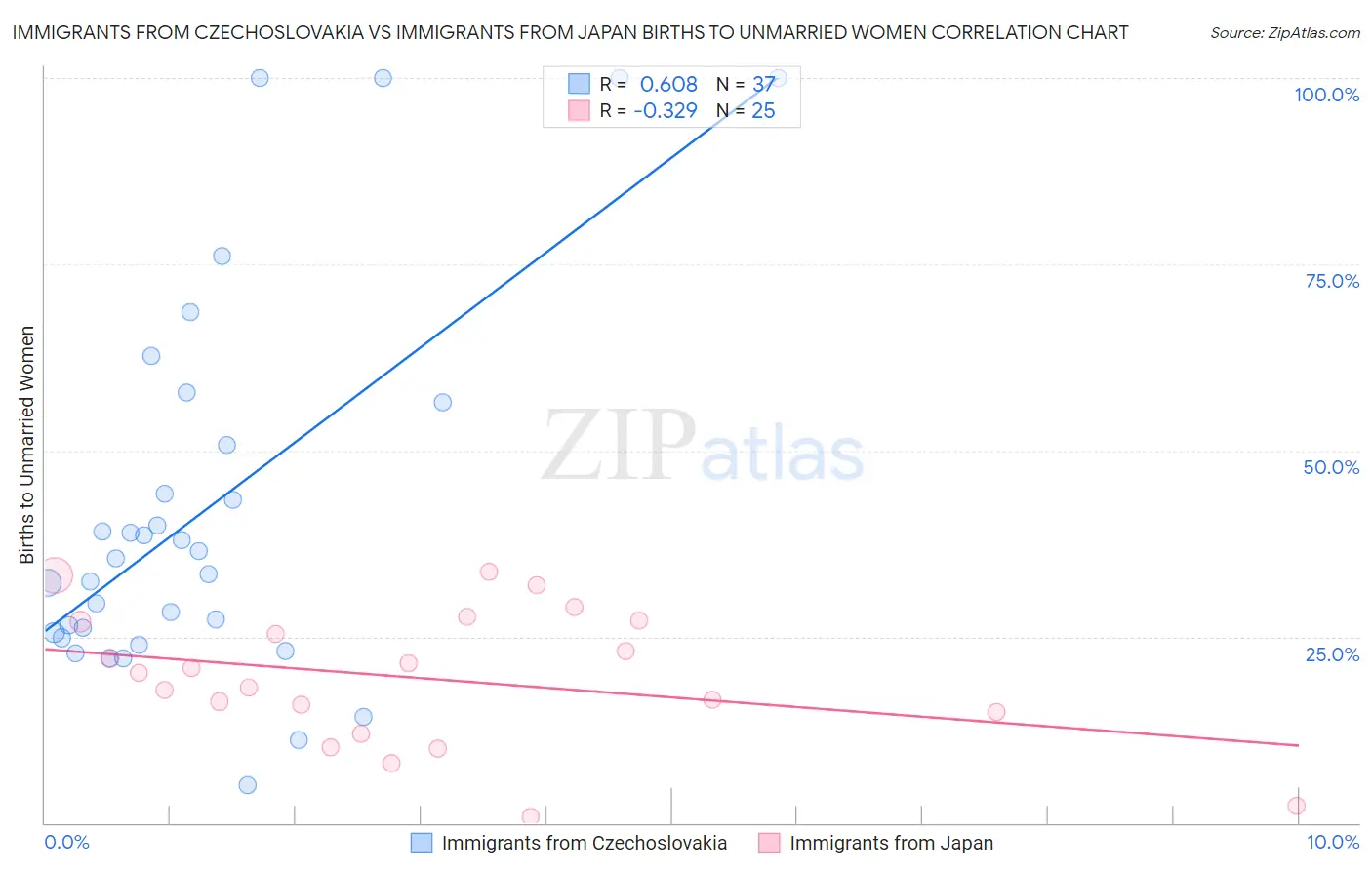 Immigrants from Czechoslovakia vs Immigrants from Japan Births to Unmarried Women