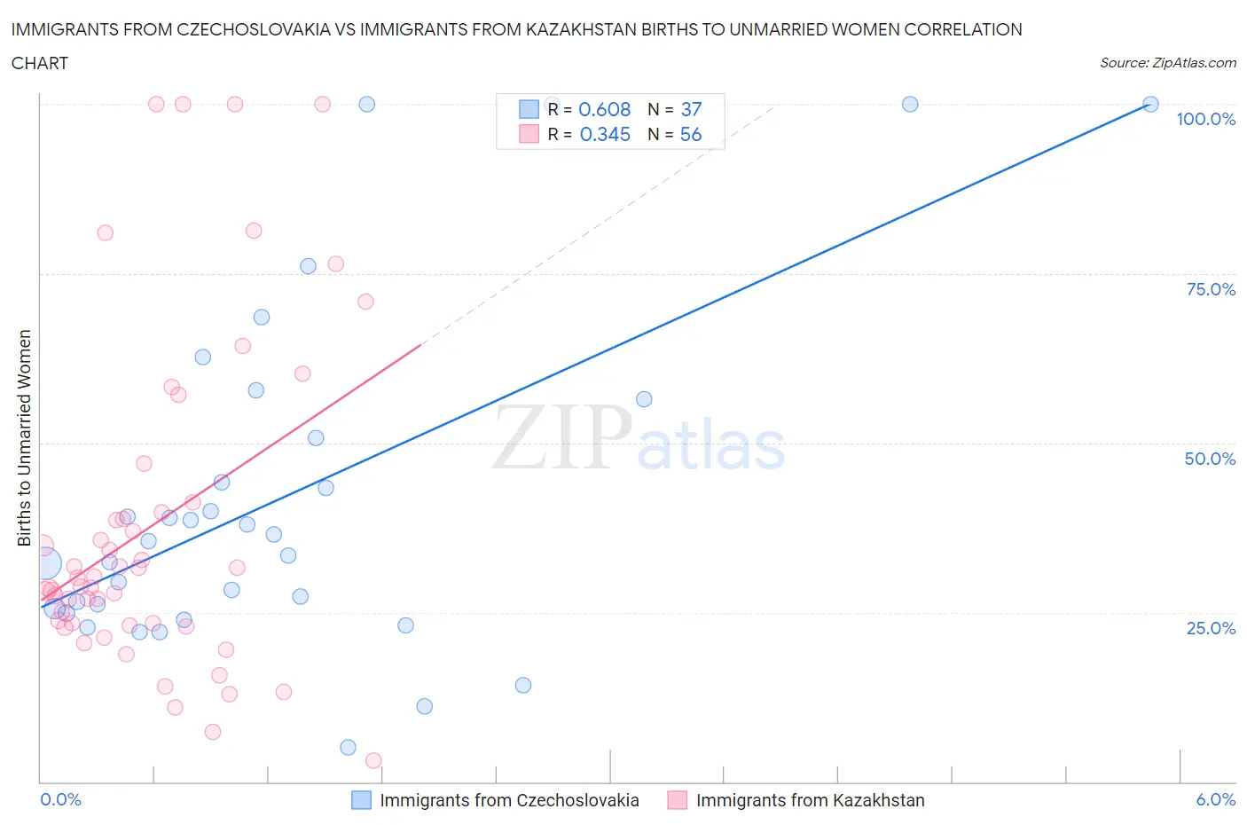 Immigrants from Czechoslovakia vs Immigrants from Kazakhstan Births to Unmarried Women