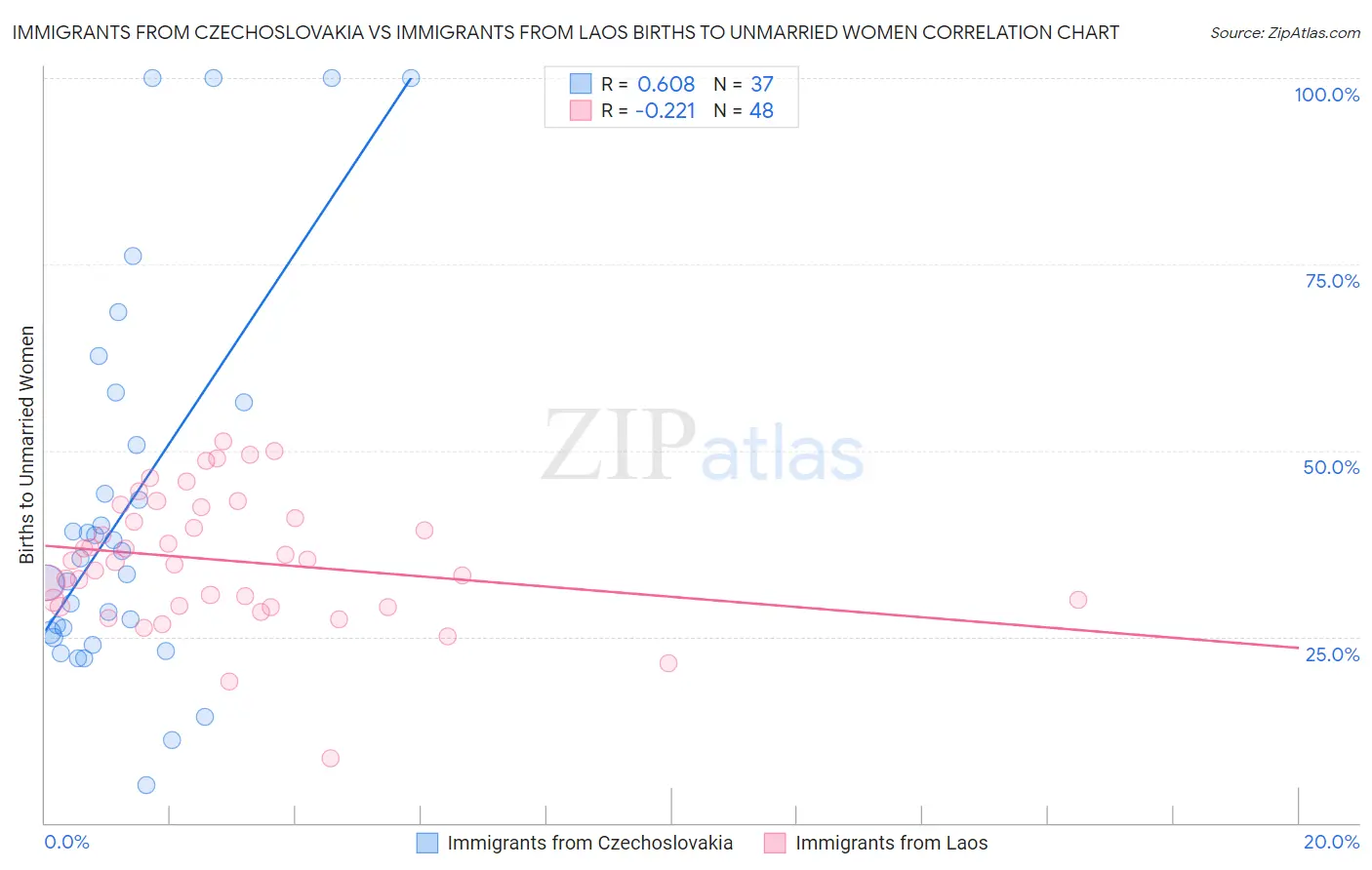 Immigrants from Czechoslovakia vs Immigrants from Laos Births to Unmarried Women