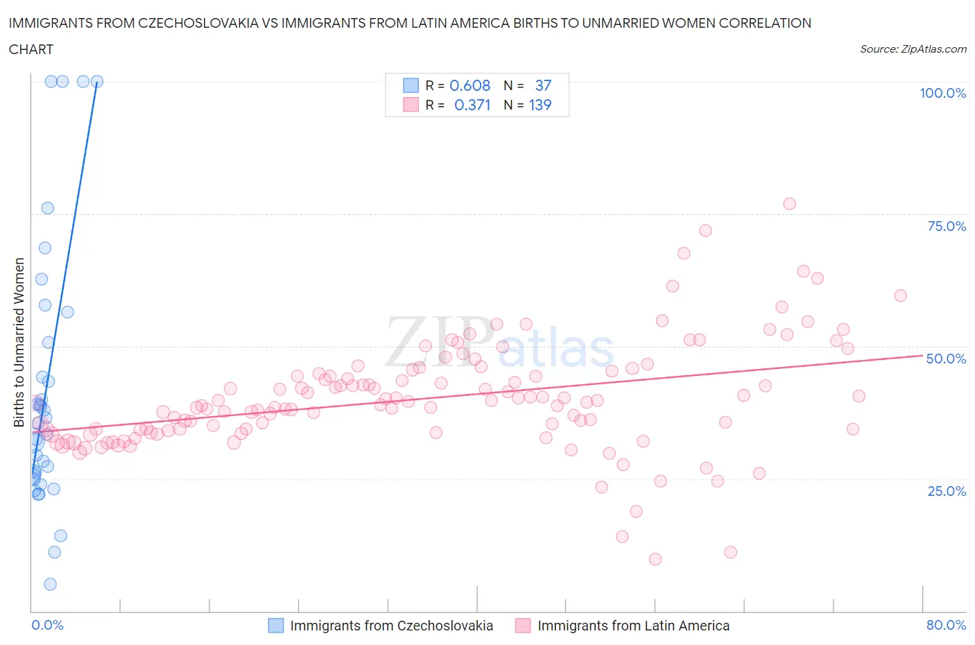 Immigrants from Czechoslovakia vs Immigrants from Latin America Births to Unmarried Women