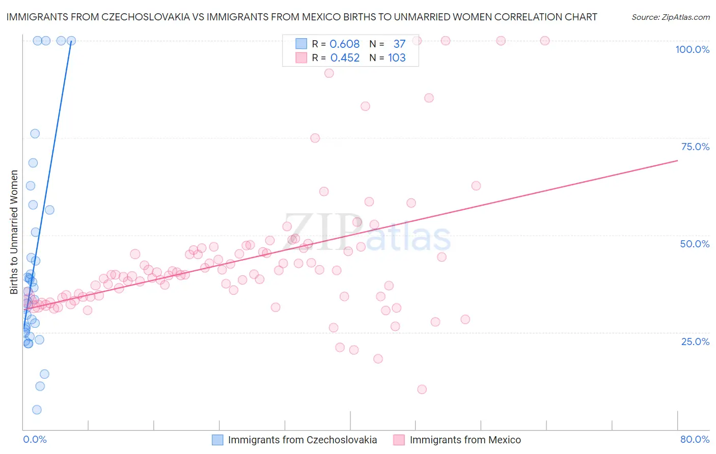 Immigrants from Czechoslovakia vs Immigrants from Mexico Births to Unmarried Women