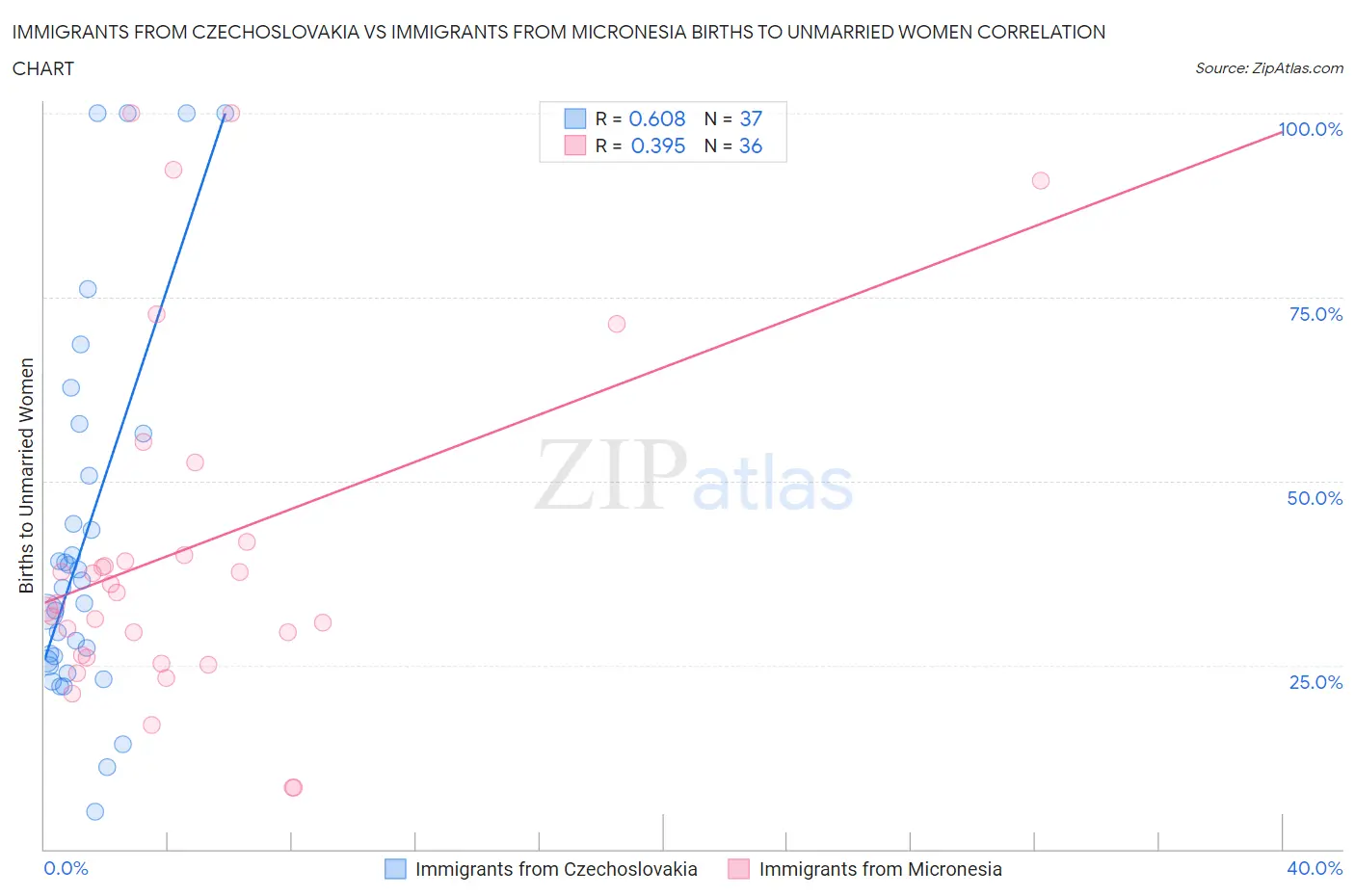 Immigrants from Czechoslovakia vs Immigrants from Micronesia Births to Unmarried Women