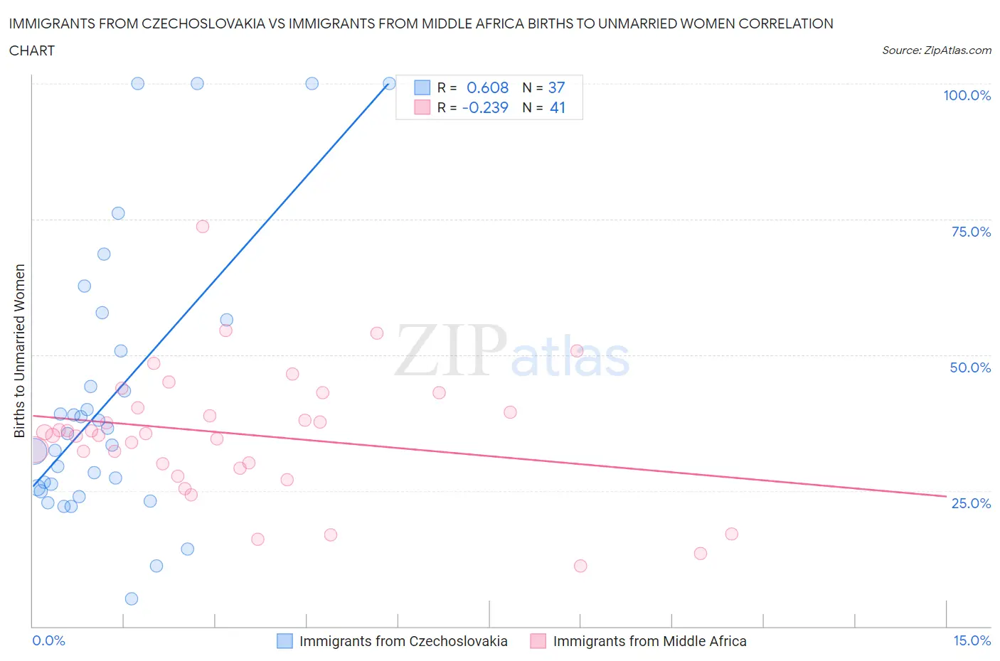 Immigrants from Czechoslovakia vs Immigrants from Middle Africa Births to Unmarried Women