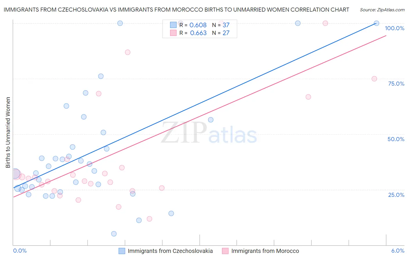 Immigrants from Czechoslovakia vs Immigrants from Morocco Births to Unmarried Women