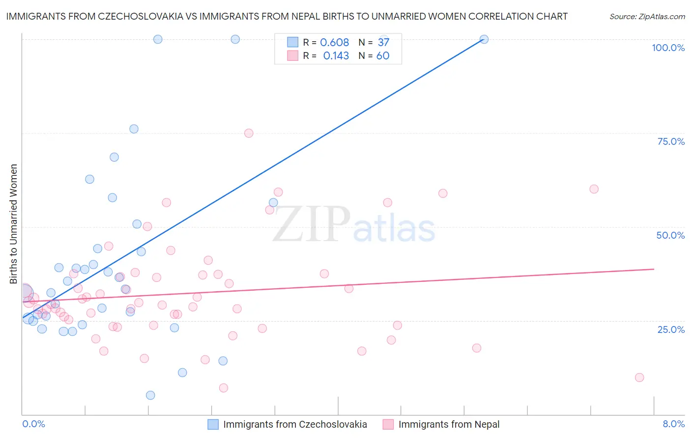 Immigrants from Czechoslovakia vs Immigrants from Nepal Births to Unmarried Women