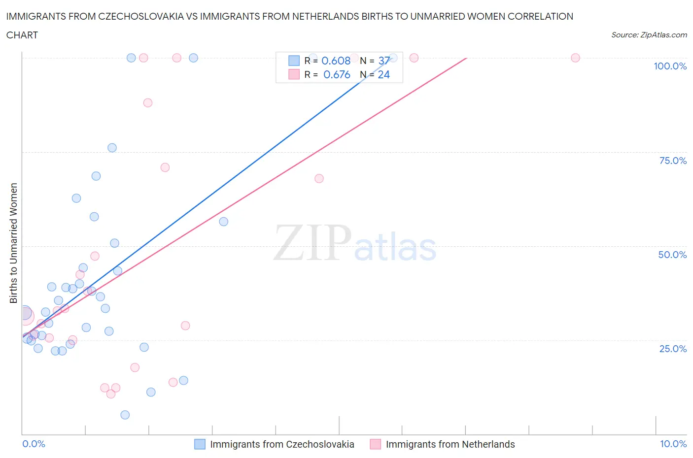 Immigrants from Czechoslovakia vs Immigrants from Netherlands Births to Unmarried Women