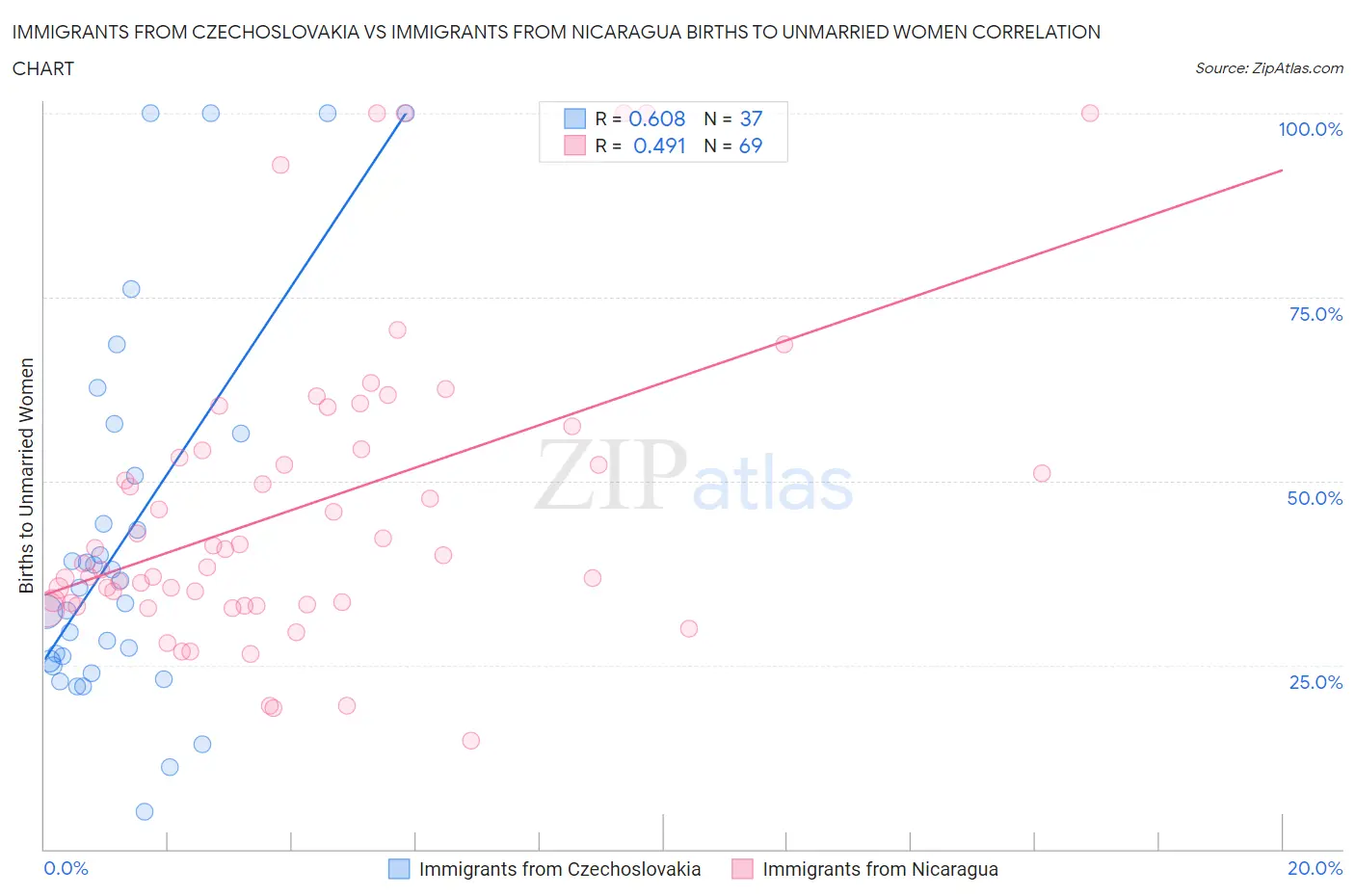 Immigrants from Czechoslovakia vs Immigrants from Nicaragua Births to Unmarried Women
