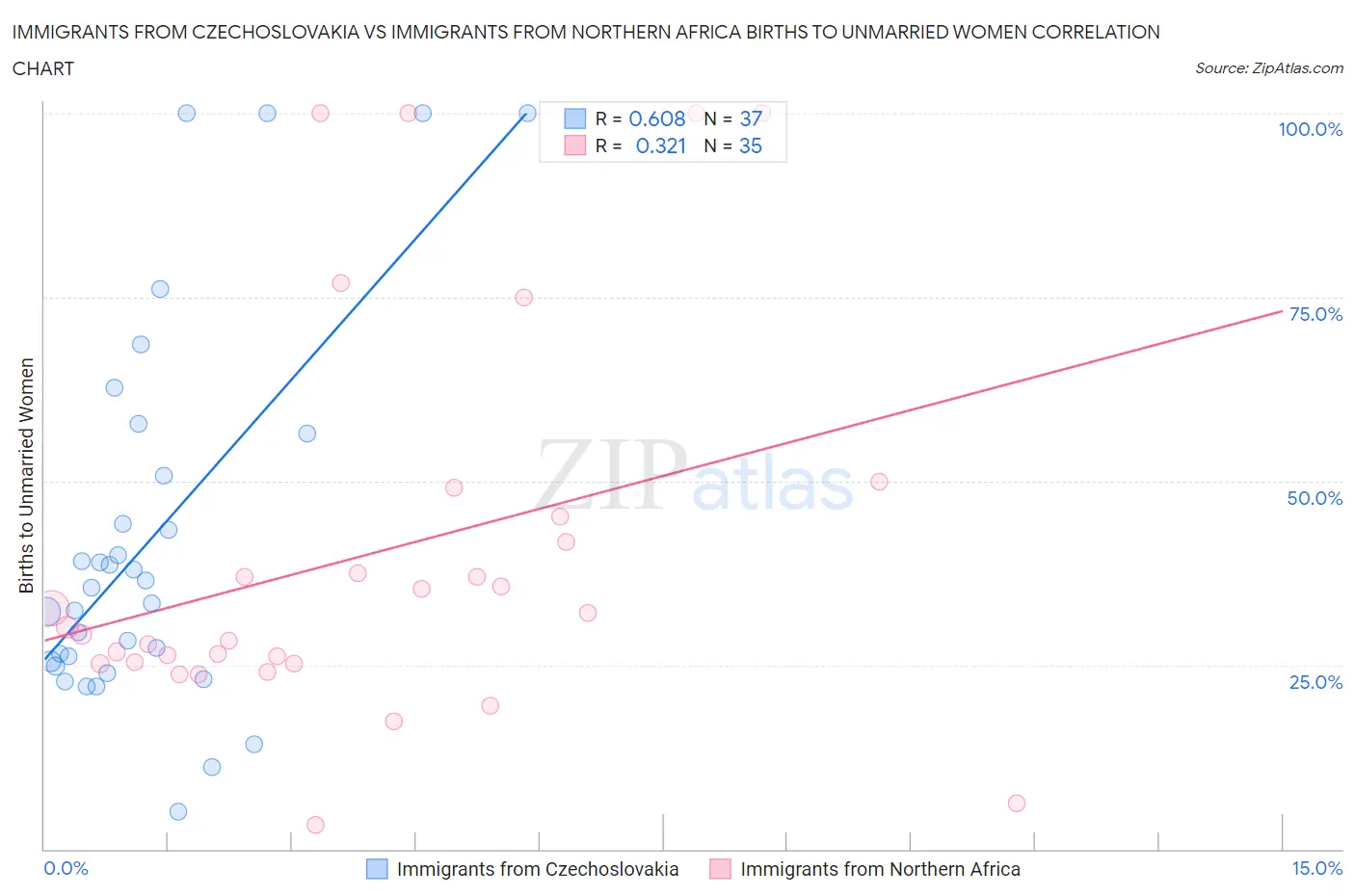 Immigrants from Czechoslovakia vs Immigrants from Northern Africa Births to Unmarried Women