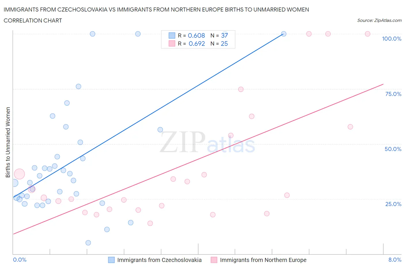 Immigrants from Czechoslovakia vs Immigrants from Northern Europe Births to Unmarried Women