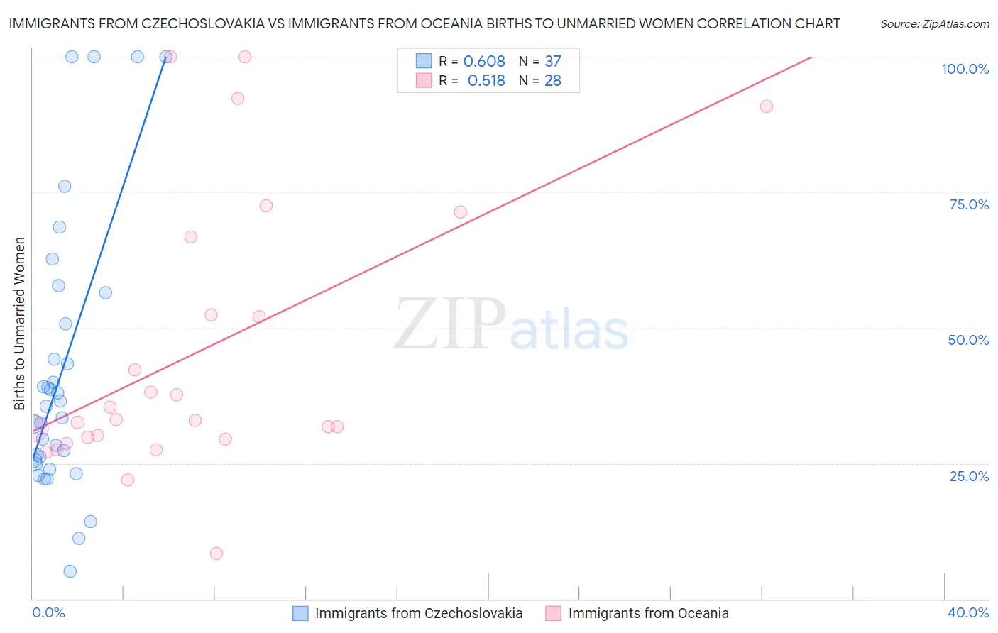 Immigrants from Czechoslovakia vs Immigrants from Oceania Births to Unmarried Women