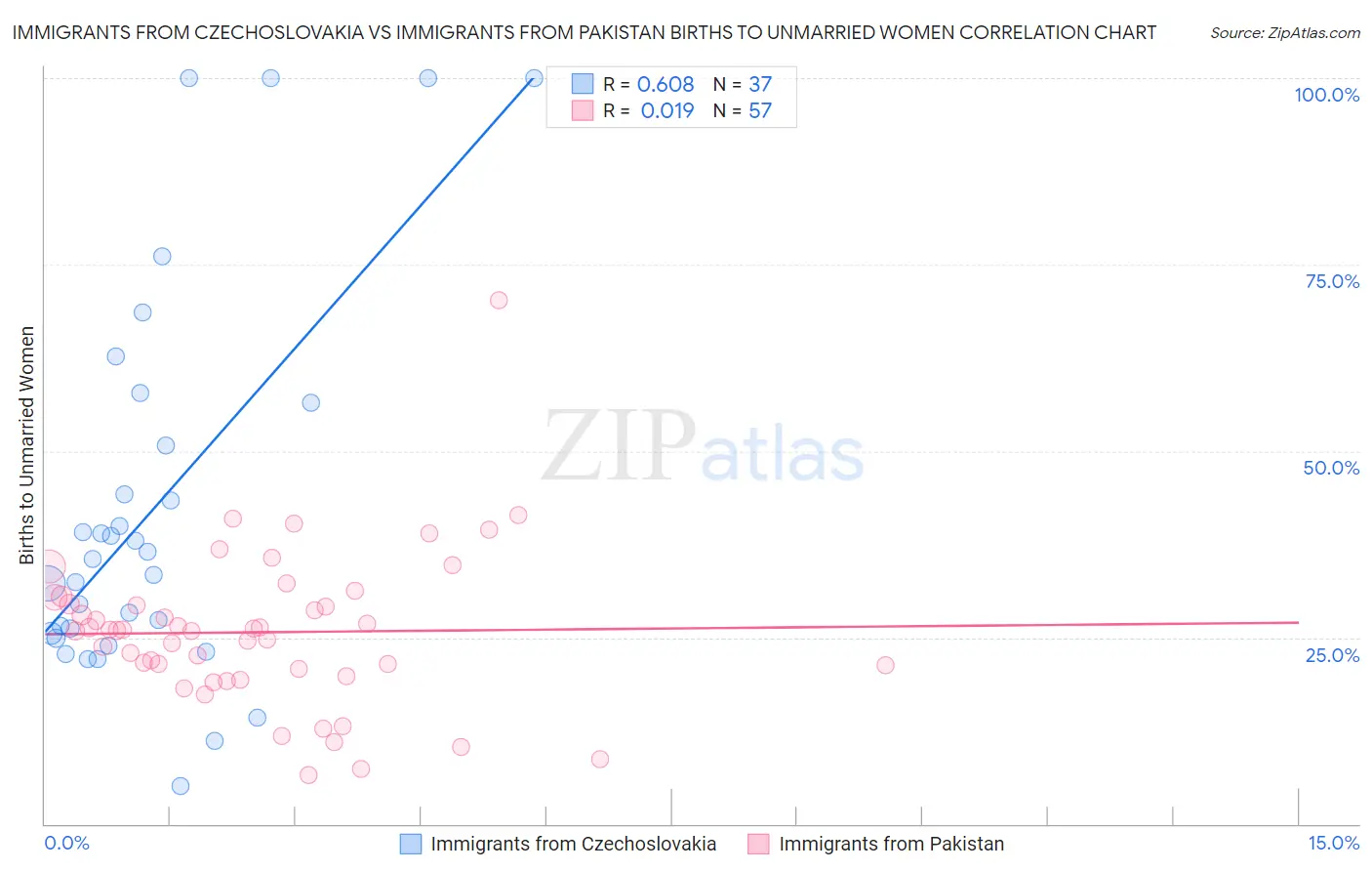 Immigrants from Czechoslovakia vs Immigrants from Pakistan Births to Unmarried Women