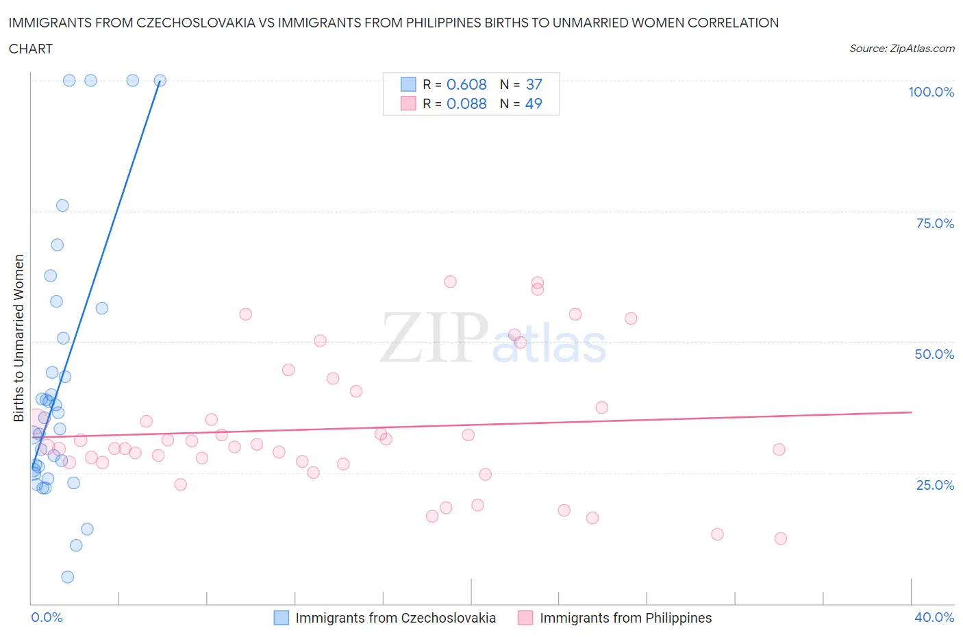 Immigrants from Czechoslovakia vs Immigrants from Philippines Births to Unmarried Women