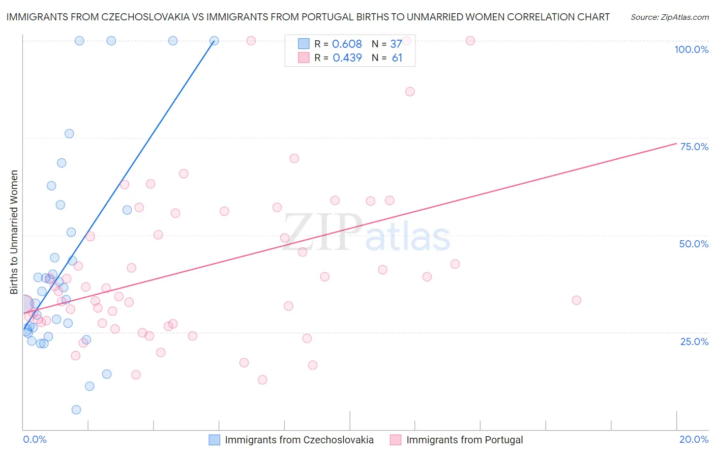 Immigrants from Czechoslovakia vs Immigrants from Portugal Births to Unmarried Women