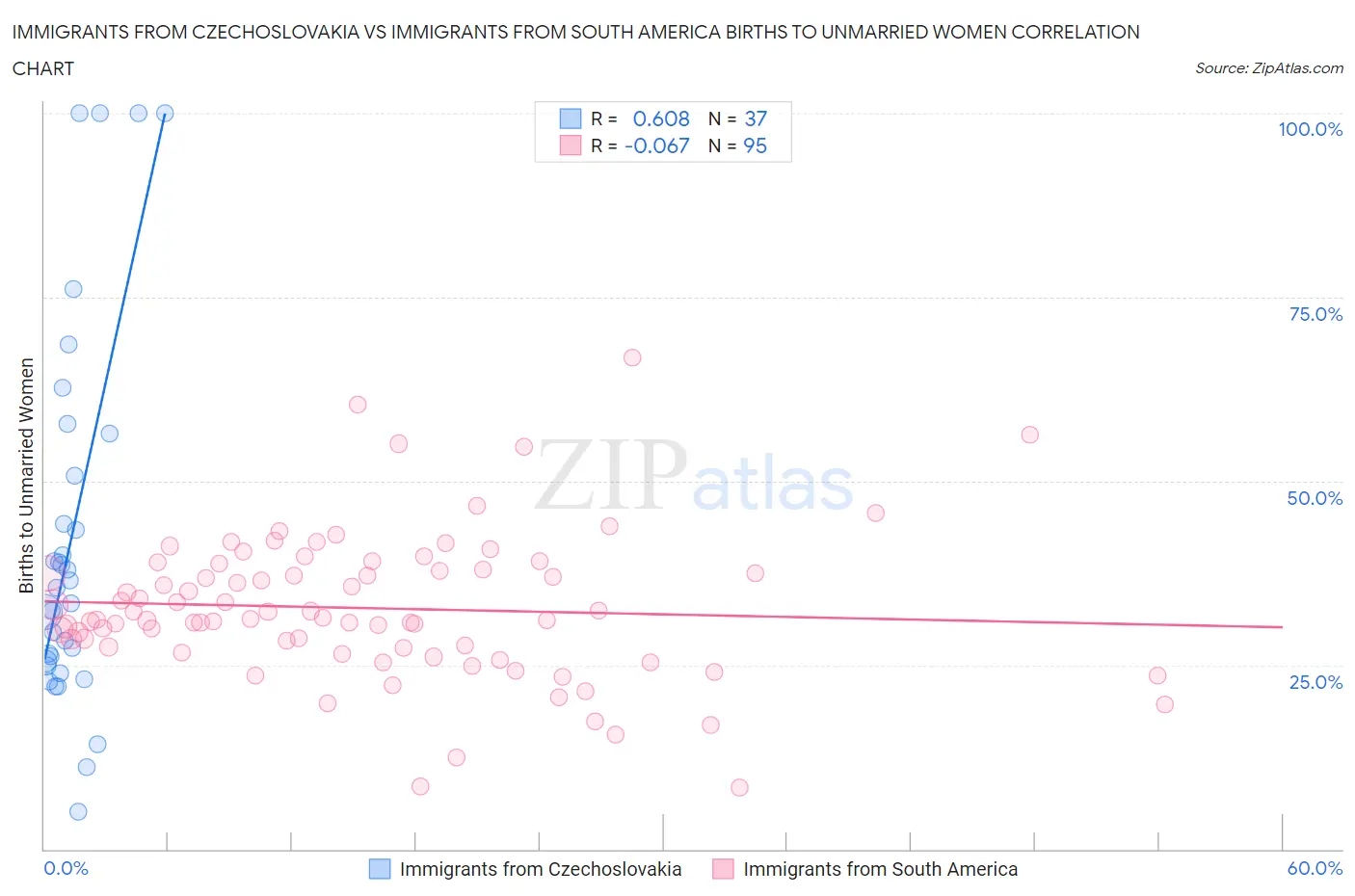 Immigrants from Czechoslovakia vs Immigrants from South America Births to Unmarried Women