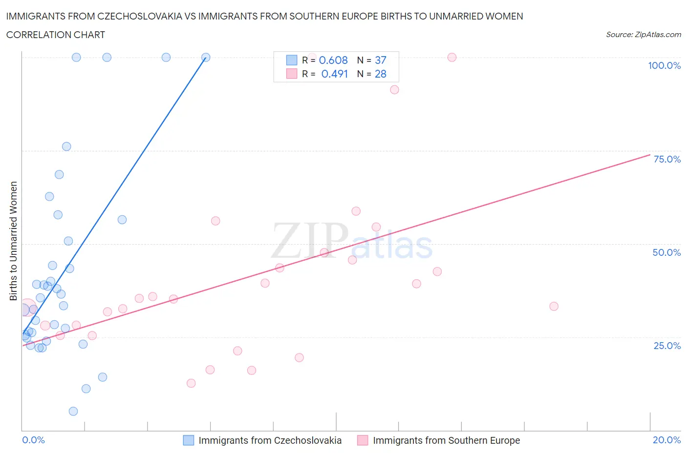 Immigrants from Czechoslovakia vs Immigrants from Southern Europe Births to Unmarried Women