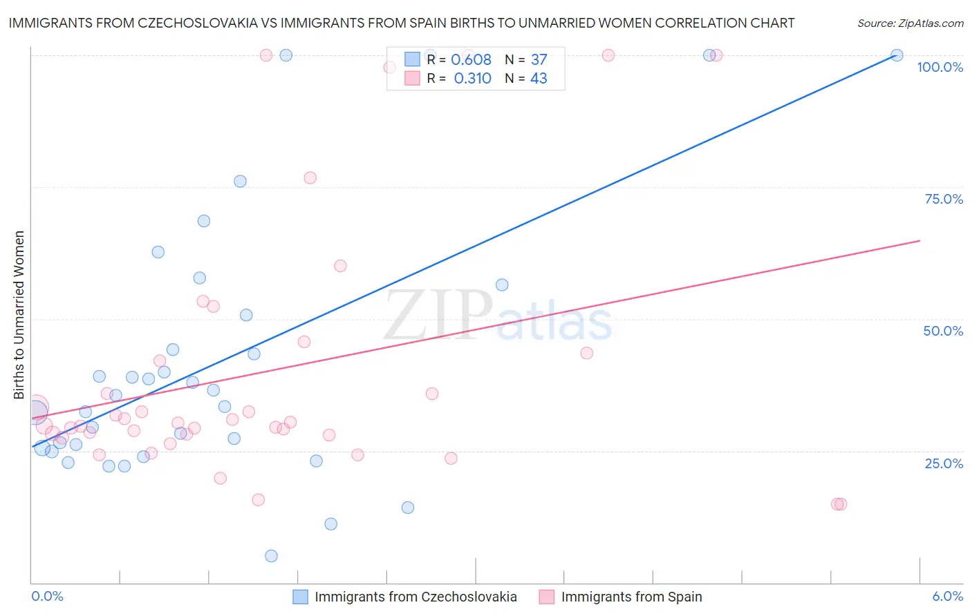 Immigrants from Czechoslovakia vs Immigrants from Spain Births to Unmarried Women