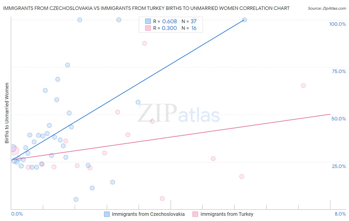 Immigrants from Czechoslovakia vs Immigrants from Turkey Births to Unmarried Women