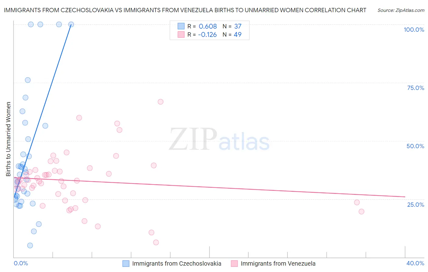 Immigrants from Czechoslovakia vs Immigrants from Venezuela Births to Unmarried Women