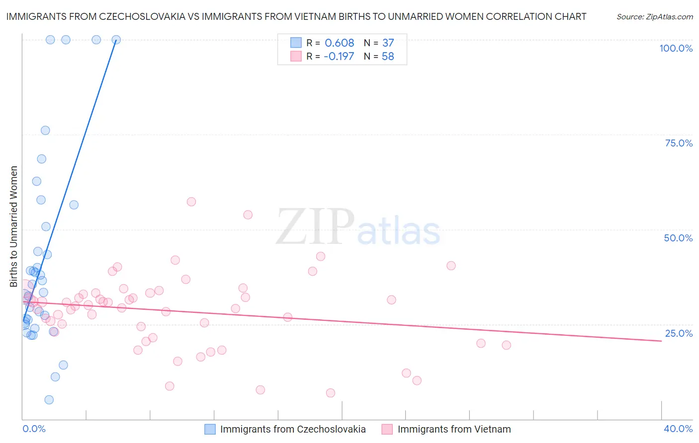 Immigrants from Czechoslovakia vs Immigrants from Vietnam Births to Unmarried Women