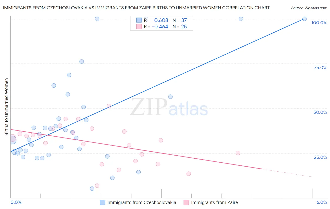 Immigrants from Czechoslovakia vs Immigrants from Zaire Births to Unmarried Women